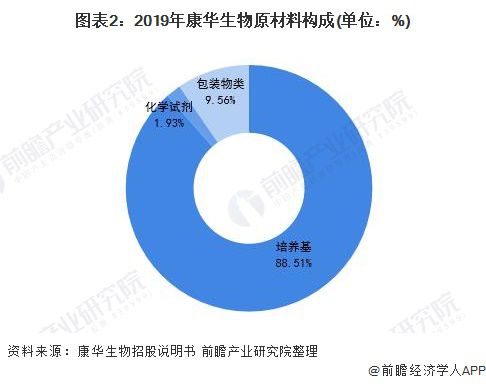 预见2021 中国疫苗行业全景图谱 附产业链 细分产品 新冠疫苗研发进展等