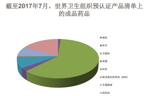 22个国产药获世卫组织预认证