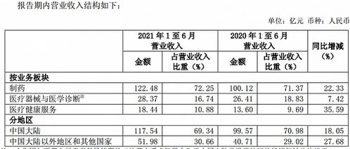 新冠疫苗产品收入超5亿,复星医药上半年赚近25亿,两大主业毛利率却在下滑