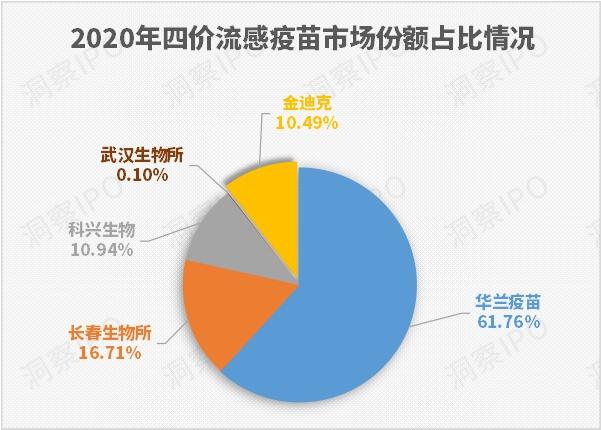 金迪克携单一产品四价流感疫苗闯关科创板,"抢食"进行时谁能成为终极