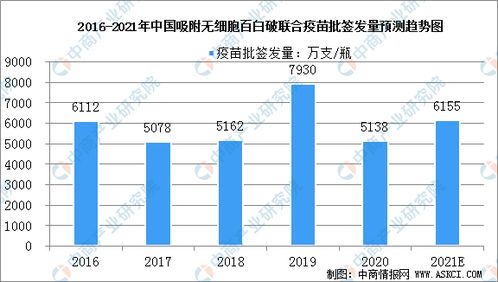 2021中国疫苗行业细分市场分析 图