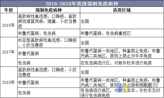 危害养殖业生产和人体健康的动物疫病实施强制免疫所使用的疫苗产品