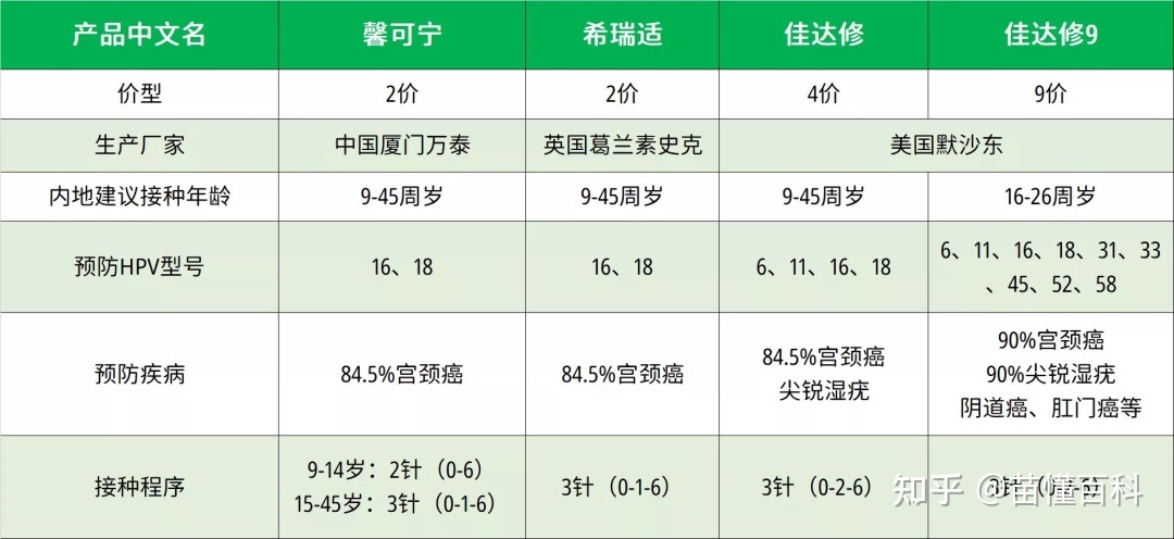 世卫组织称 HPV 疫苗单剂接种即可预防宫颈癌 ,这意味着什么?将对疫苗行业带来哪些影响?