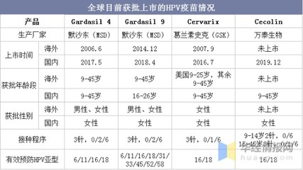 2021年中国HPV疫苗行业现状与对策分析,目前全球已有4款HPV疫苗获批上市「图」