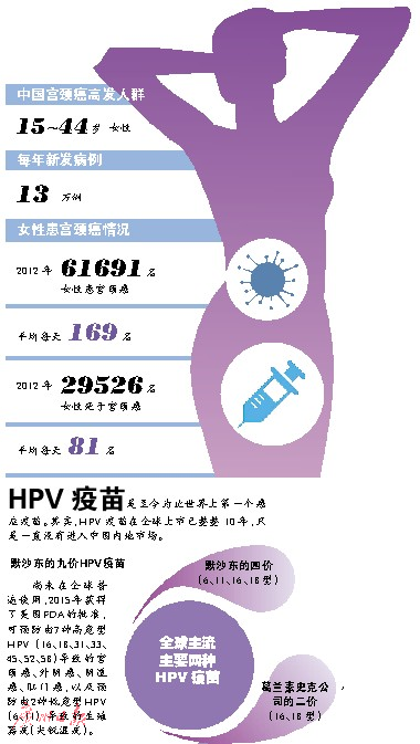 HPV疫苗在内地获批上市 不用再去香港打宫颈癌疫苗_新浪广东_新浪网