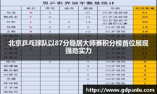 北京乒乓球队以87分稳居大师赛积分榜首位展现强劲实力